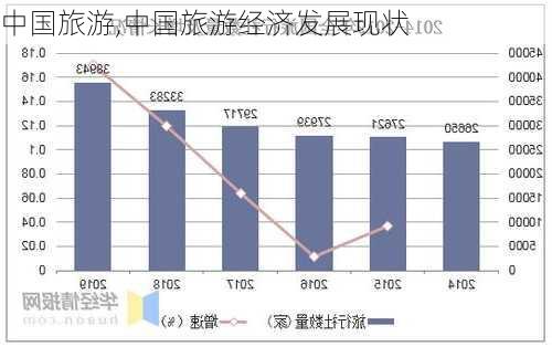 中国旅游,中国旅游经济发展现状