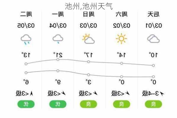 池州,池州天气