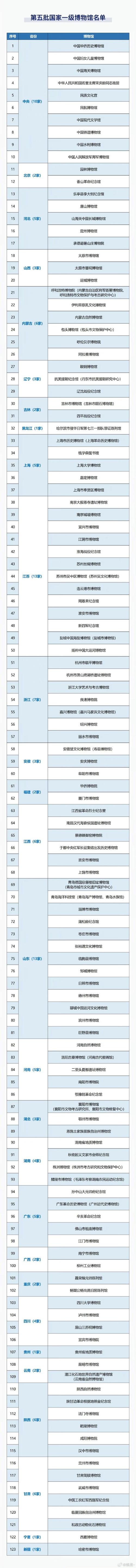 国家一级博物馆名单,国家一级博物馆名单公告