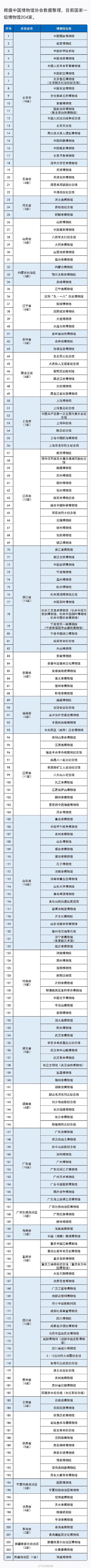 国家一级博物馆名单,国家一级博物馆名单公告