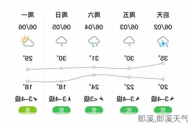 郎溪,郎溪天气