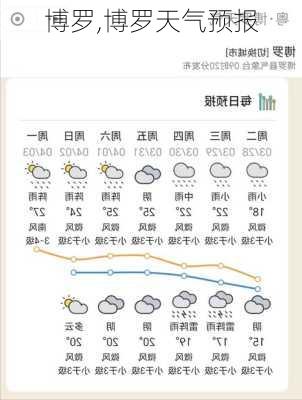 博罗,博罗天气预报