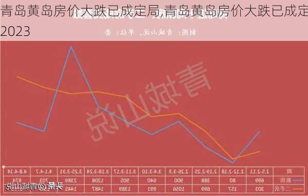 青岛黄岛房价大跌已成定局,青岛黄岛房价大跌已成定局2023