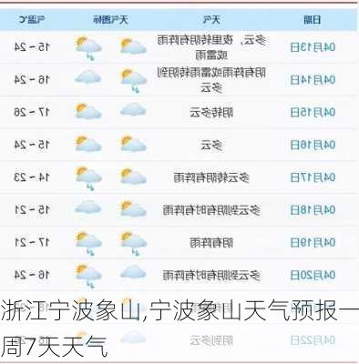 浙江宁波象山,宁波象山天气预报一周7天天气