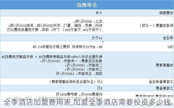 全季酒店加盟费用表,加盟全季酒店需要投资多少钱