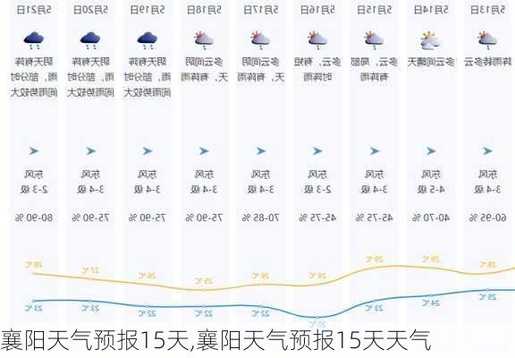 襄阳天气预报15天,襄阳天气预报15天天气