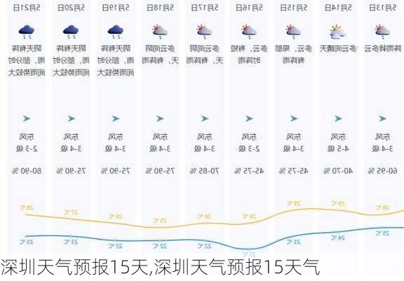 深圳天气预报15天,深圳天气预报15天气