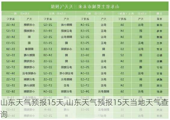 山东天气预报15天,山东天气预报15天当地天气查询