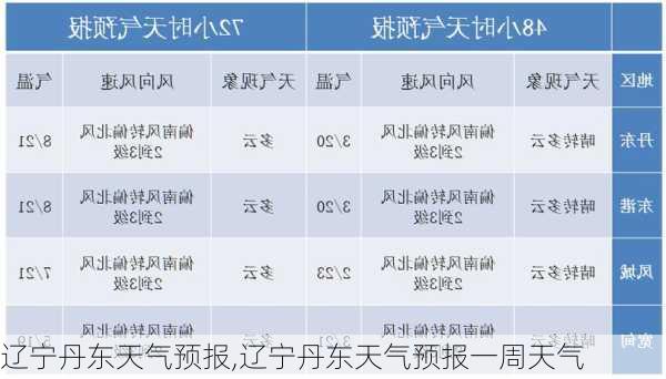 辽宁丹东天气预报,辽宁丹东天气预报一周天气