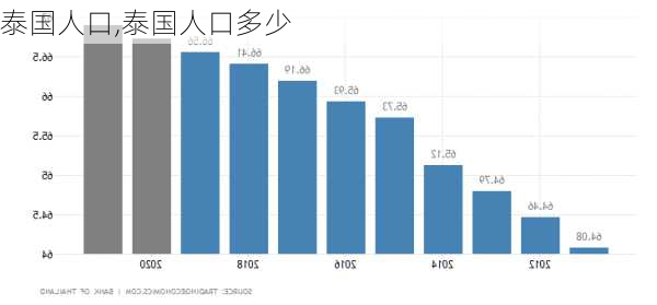 泰国人口,泰国人口多少