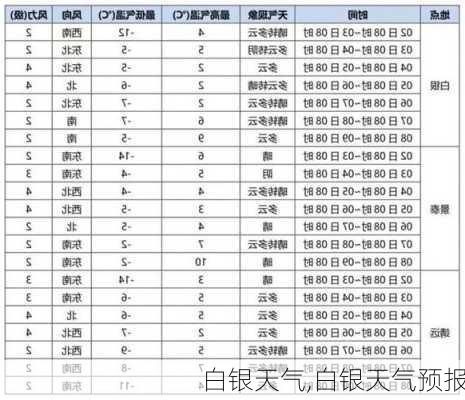 白银天气,白银天气预报