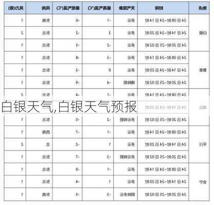 白银天气,白银天气预报