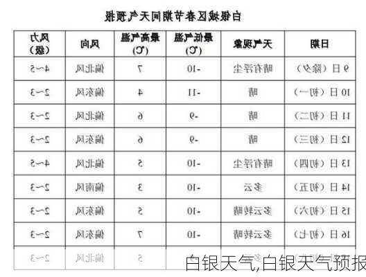 白银天气,白银天气预报