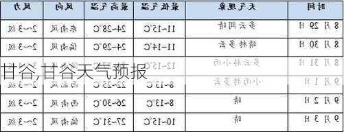 甘谷,甘谷天气预报