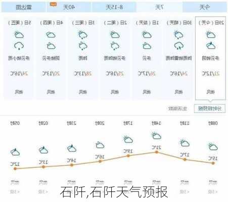 石阡,石阡天气预报