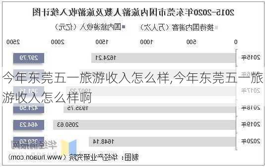 今年东莞五一旅游收入怎么样,今年东莞五一旅游收入怎么样啊