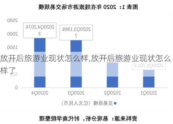 放开后旅游业现状怎么样,放开后旅游业现状怎么样了