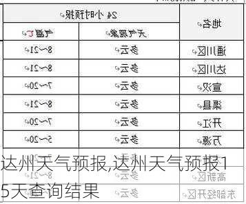 达州天气预报,达州天气预报15天查询结果