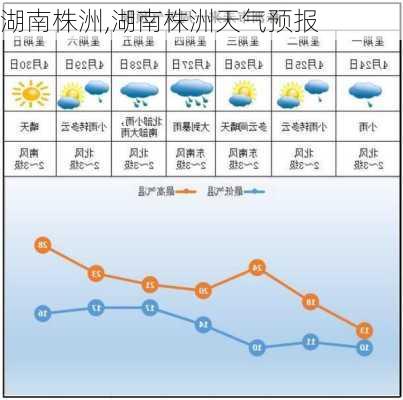 湖南株洲,湖南株洲天气预报