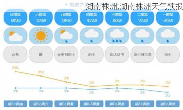 湖南株洲,湖南株洲天气预报