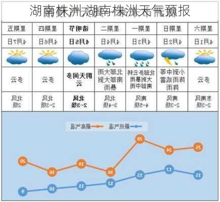 湖南株洲,湖南株洲天气预报