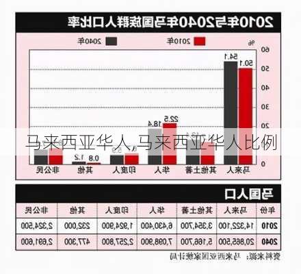 马来西亚华人,马来西亚华人比例