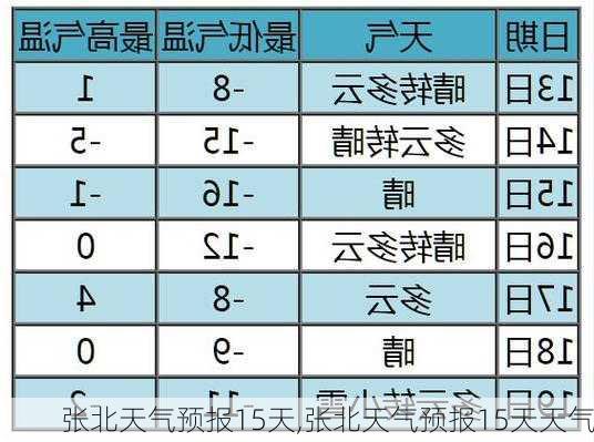 张北天气预报15天,张北天气预报15天天气