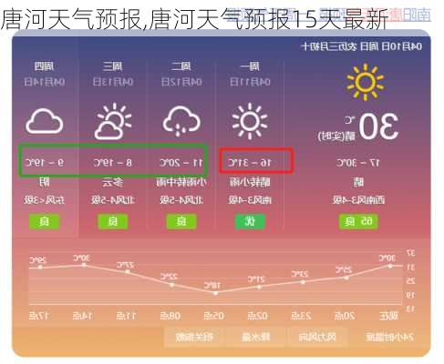 唐河天气预报,唐河天气预报15天最新