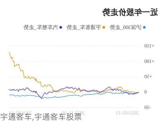 宇通客车,宇通客车股票