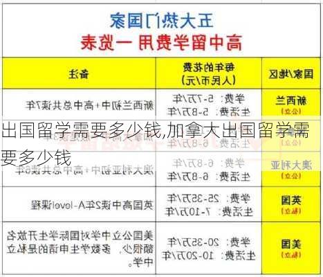 出国留学需要多少钱,加拿大出国留学需要多少钱