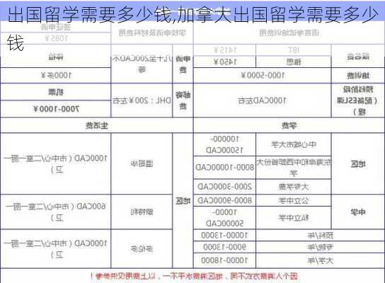 出国留学需要多少钱,加拿大出国留学需要多少钱