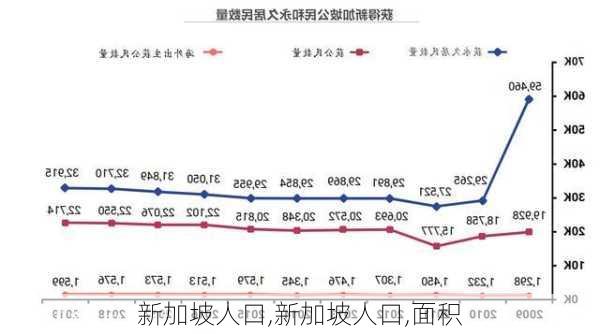 新加坡人口,新加坡人口,面积