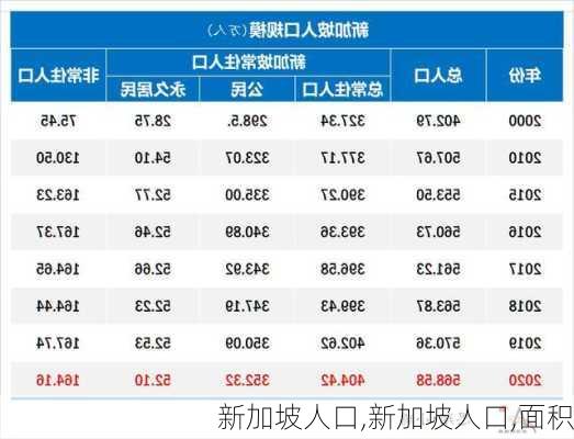 新加坡人口,新加坡人口,面积