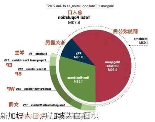 新加坡人口,新加坡人口,面积