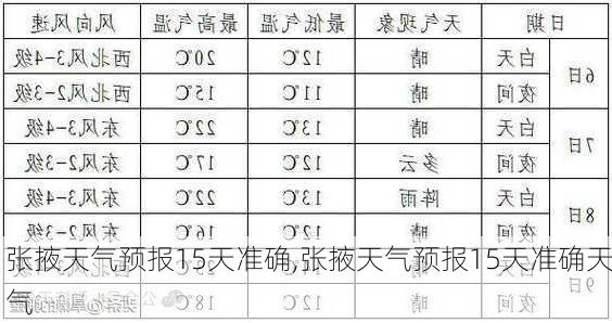 张掖天气预报15天准确,张掖天气预报15天准确天气