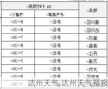 达州天气,达州天气预报