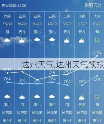 达州天气,达州天气预报