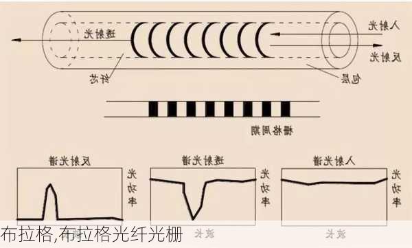 布拉格,布拉格光纤光栅