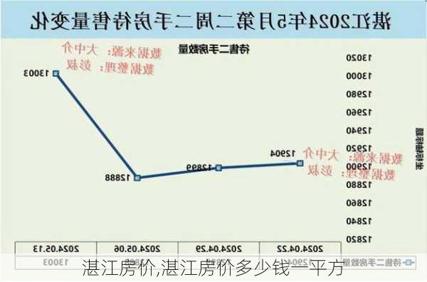 湛江房价,湛江房价多少钱一平方