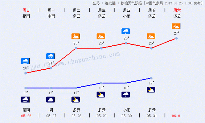 赣榆,赣榆天气