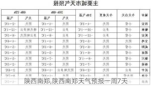 陕西南郑,陕西南郑天气预报一周7天