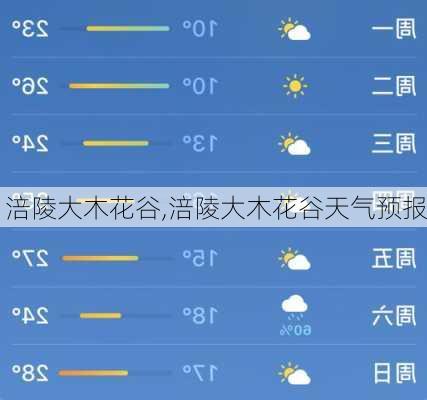 涪陵大木花谷,涪陵大木花谷天气预报