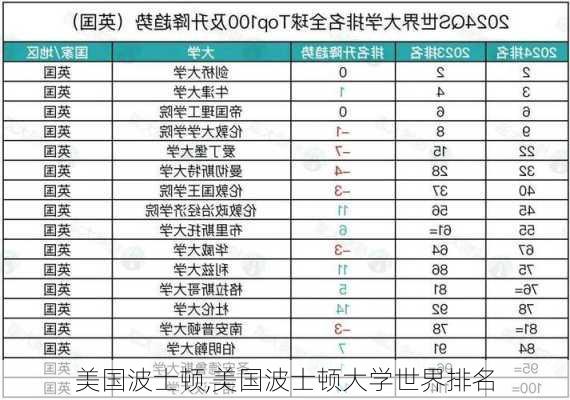 美国波士顿,美国波士顿大学世界排名