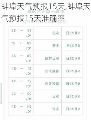 蚌埠天气预报15天,蚌埠天气预报15天准确率