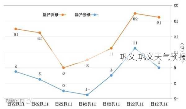 巩义,巩义天气预报