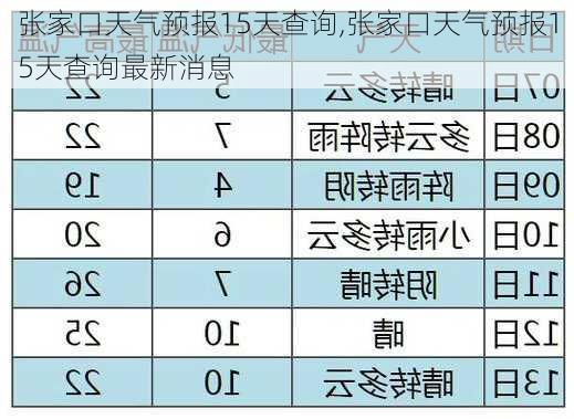 张家口天气预报15天查询,张家口天气预报15天查询最新消息