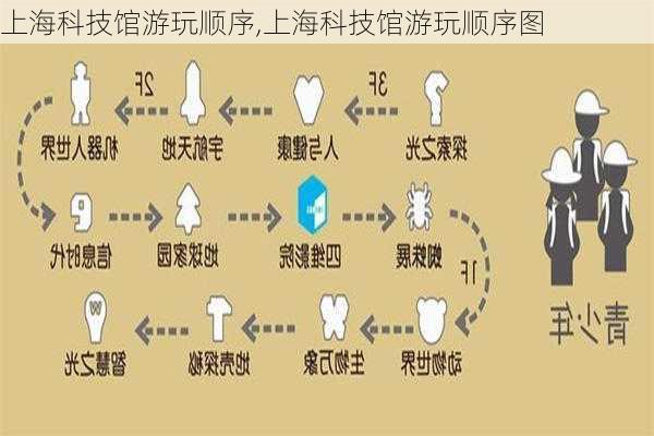 上海科技馆游玩顺序,上海科技馆游玩顺序图