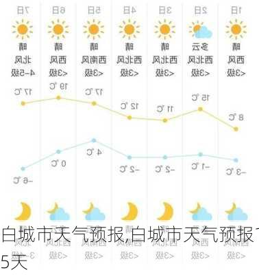 白城市天气预报,白城市天气预报15天