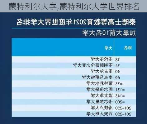 蒙特利尔大学,蒙特利尔大学世界排名