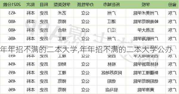 年年招不满的二本大学,年年招不满的二本大学公办